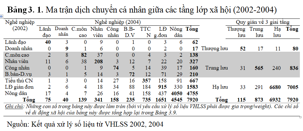 Phân tầng xã hội và di động xã hội ở Việt Nam hiện nay [kỳ 5]